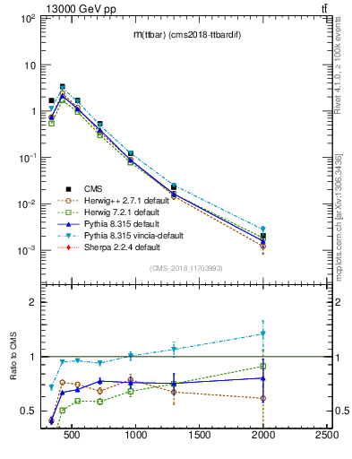 Plot of ttbar.m in 13000 GeV pp collisions