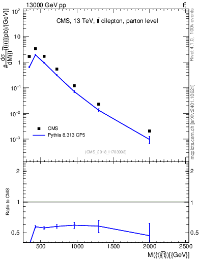Plot of ttbar.m in 13000 GeV pp collisions