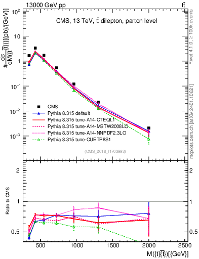 Plot of ttbar.m in 13000 GeV pp collisions