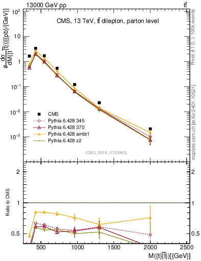 Plot of ttbar.m in 13000 GeV pp collisions