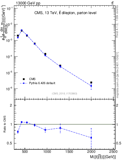 Plot of ttbar.m in 13000 GeV pp collisions