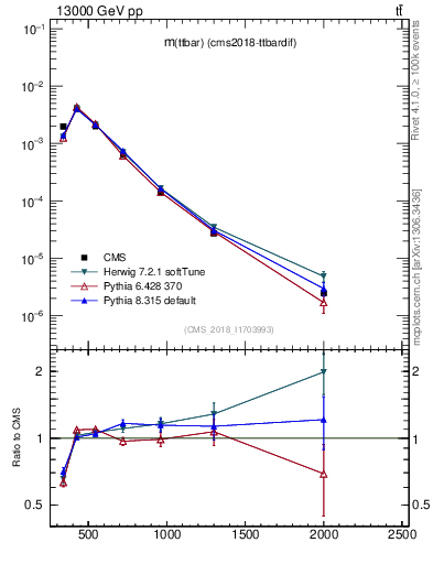 Plot of ttbar.m in 13000 GeV pp collisions