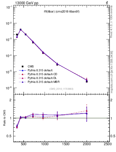 Plot of ttbar.m in 13000 GeV pp collisions