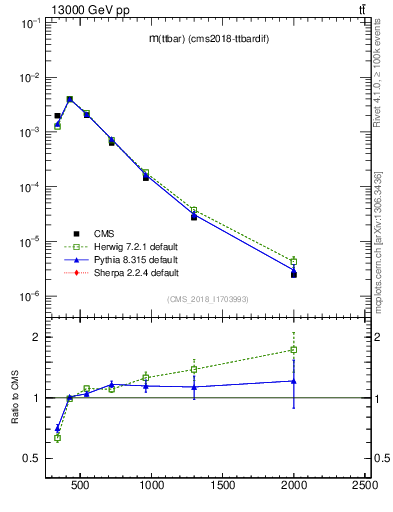 Plot of ttbar.m in 13000 GeV pp collisions