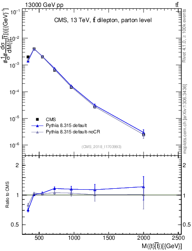 Plot of ttbar.m in 13000 GeV pp collisions