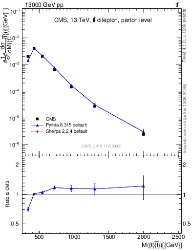 Plot of ttbar.m in 13000 GeV pp collisions