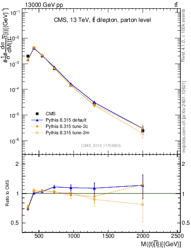 Plot of ttbar.m in 13000 GeV pp collisions