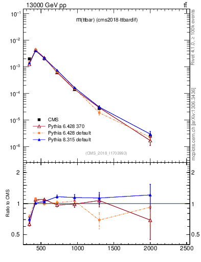 Plot of ttbar.m in 13000 GeV pp collisions