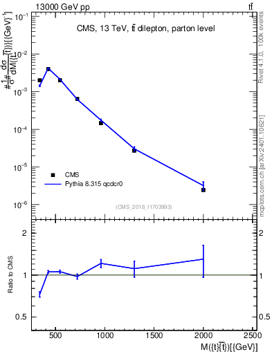 Plot of ttbar.m in 13000 GeV pp collisions
