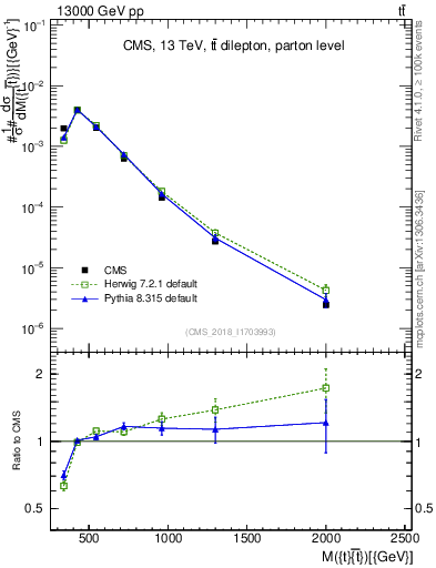Plot of ttbar.m in 13000 GeV pp collisions