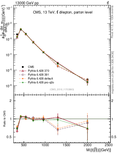 Plot of ttbar.m in 13000 GeV pp collisions