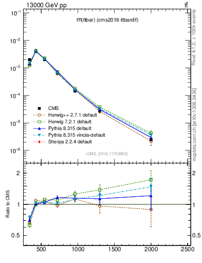 Plot of ttbar.m in 13000 GeV pp collisions