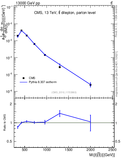 Plot of ttbar.m in 13000 GeV pp collisions
