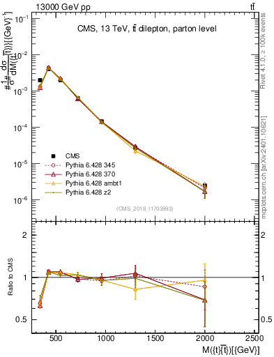 Plot of ttbar.m in 13000 GeV pp collisions