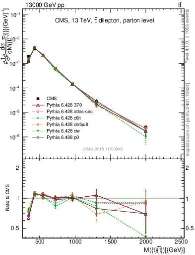 Plot of ttbar.m in 13000 GeV pp collisions