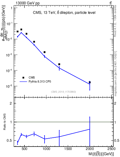 Plot of ttbar.m in 13000 GeV pp collisions