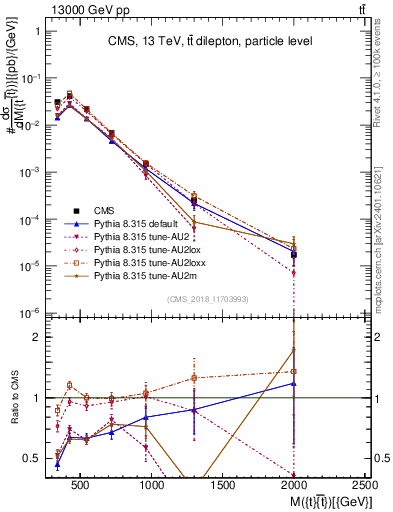 Plot of ttbar.m in 13000 GeV pp collisions