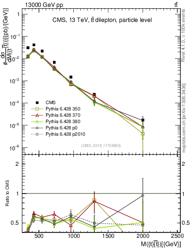 Plot of ttbar.m in 13000 GeV pp collisions