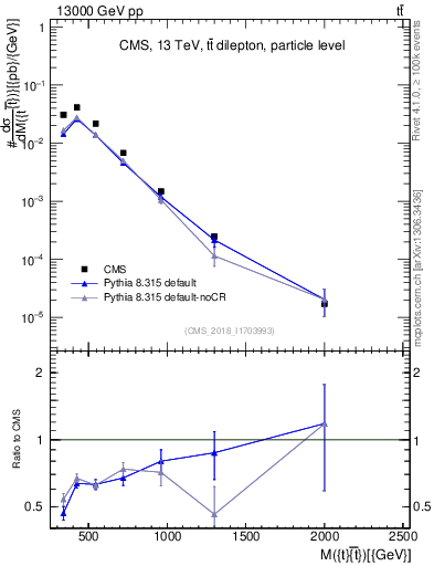 Plot of ttbar.m in 13000 GeV pp collisions