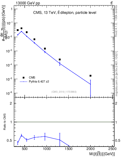 Plot of ttbar.m in 13000 GeV pp collisions