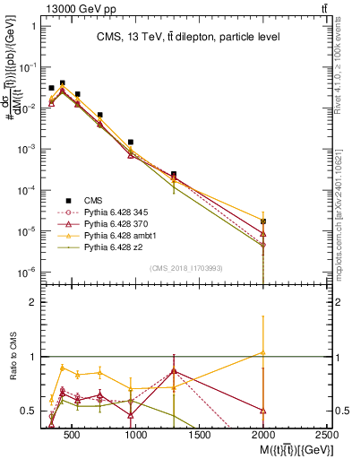Plot of ttbar.m in 13000 GeV pp collisions