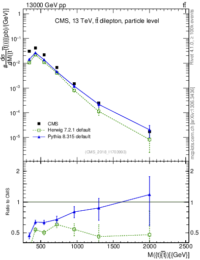 Plot of ttbar.m in 13000 GeV pp collisions