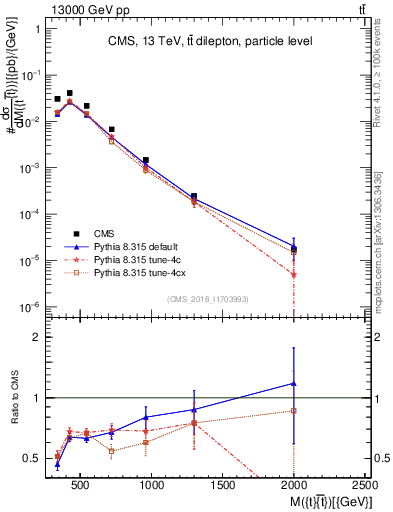 Plot of ttbar.m in 13000 GeV pp collisions