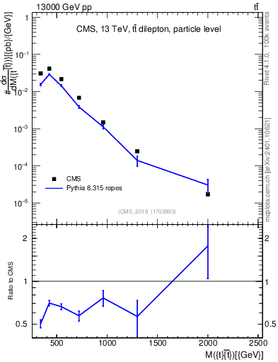 Plot of ttbar.m in 13000 GeV pp collisions