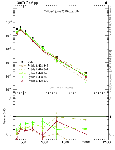 Plot of ttbar.m in 13000 GeV pp collisions