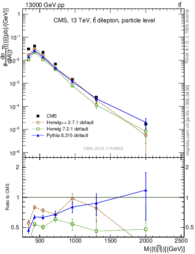 Plot of ttbar.m in 13000 GeV pp collisions