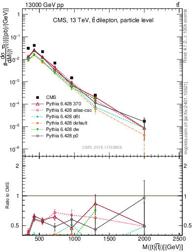 Plot of ttbar.m in 13000 GeV pp collisions