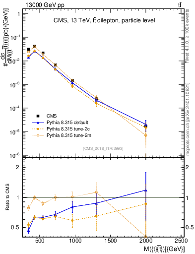 Plot of ttbar.m in 13000 GeV pp collisions