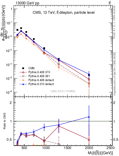 Plot of ttbar.m in 13000 GeV pp collisions