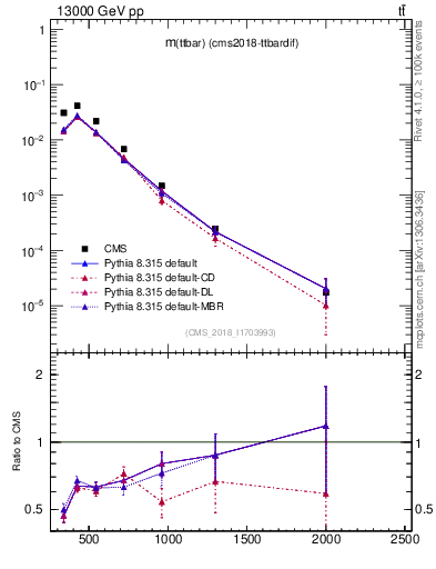 Plot of ttbar.m in 13000 GeV pp collisions