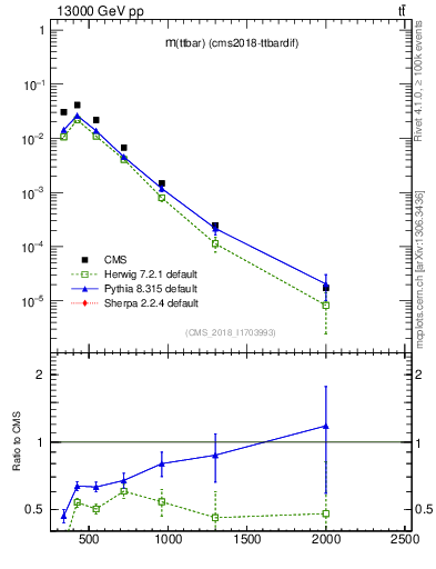 Plot of ttbar.m in 13000 GeV pp collisions