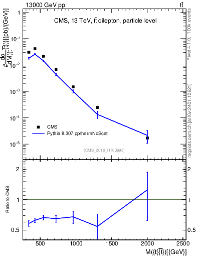 Plot of ttbar.m in 13000 GeV pp collisions