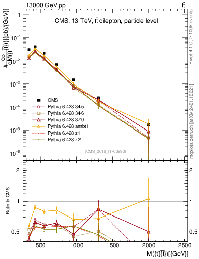 Plot of ttbar.m in 13000 GeV pp collisions