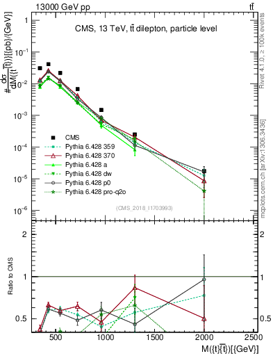 Plot of ttbar.m in 13000 GeV pp collisions