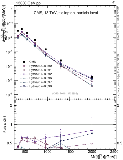 Plot of ttbar.m in 13000 GeV pp collisions