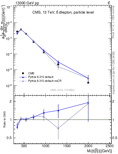 Plot of ttbar.m in 13000 GeV pp collisions