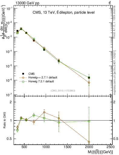Plot of ttbar.m in 13000 GeV pp collisions