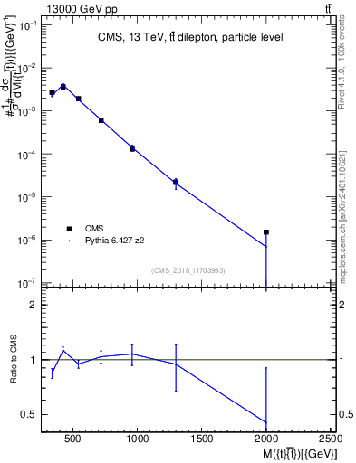 Plot of ttbar.m in 13000 GeV pp collisions