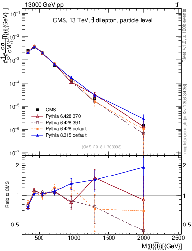 Plot of ttbar.m in 13000 GeV pp collisions