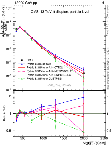 Plot of ttbar.m in 13000 GeV pp collisions