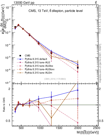 Plot of ttbar.m in 13000 GeV pp collisions