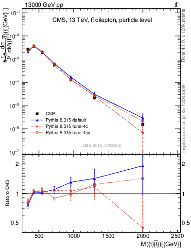 Plot of ttbar.m in 13000 GeV pp collisions