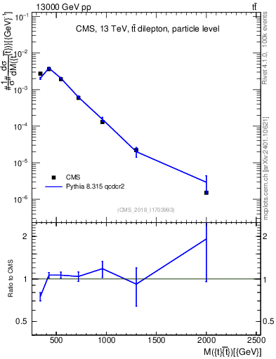 Plot of ttbar.m in 13000 GeV pp collisions