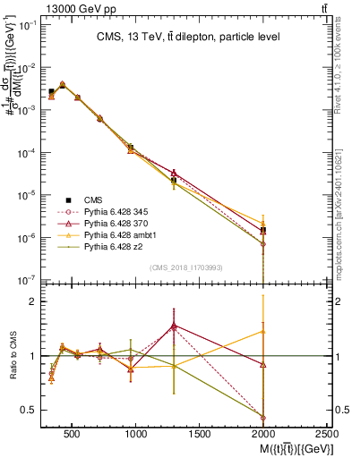 Plot of ttbar.m in 13000 GeV pp collisions
