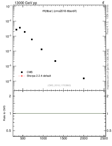 Plot of ttbar.m in 13000 GeV pp collisions