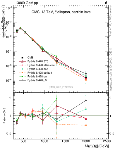 Plot of ttbar.m in 13000 GeV pp collisions